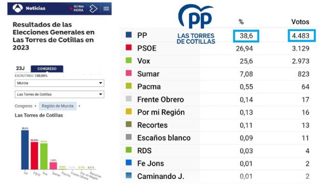 El PP gana clara y ampliamente en Las Torres de Cotillas las elecciones generales del 23J