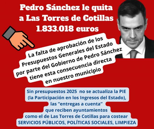 PP: Pedro Sánchez le quita a Las Torres de Cotillas 1.833.018 euros